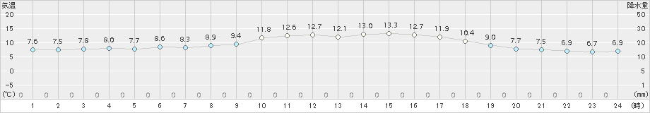 日高門別(>2018年04月26日)のアメダスグラフ