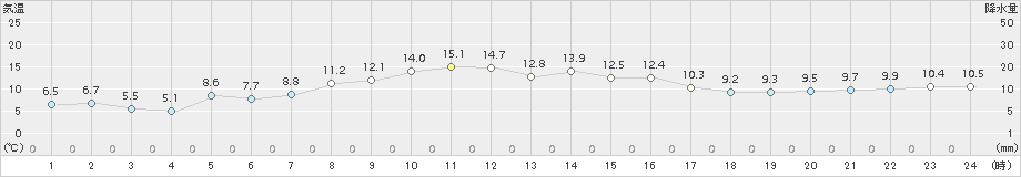 森(>2018年04月26日)のアメダスグラフ