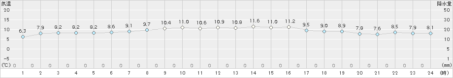 せたな(>2018年04月26日)のアメダスグラフ