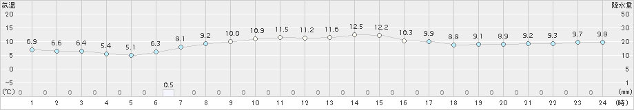 今金(>2018年04月26日)のアメダスグラフ