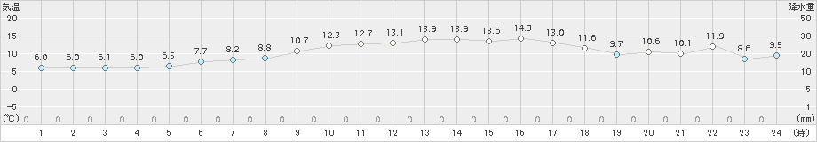 六ケ所(>2018年04月26日)のアメダスグラフ