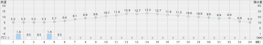 鹿角(>2018年04月26日)のアメダスグラフ