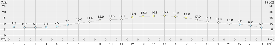 江刺(>2018年04月26日)のアメダスグラフ