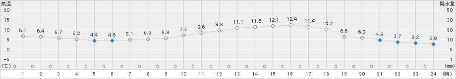 桧原(>2018年04月26日)のアメダスグラフ