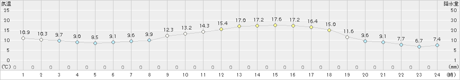 喜多方(>2018年04月26日)のアメダスグラフ