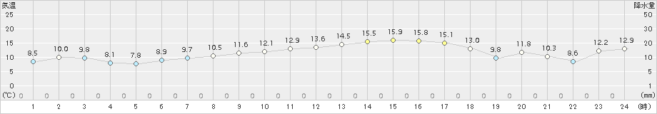 飯舘(>2018年04月26日)のアメダスグラフ