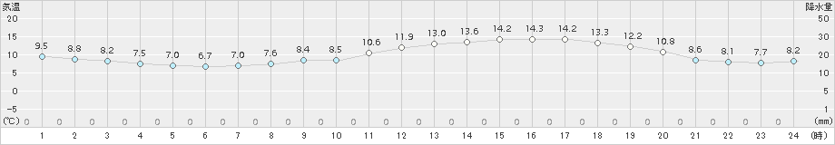 猪苗代(>2018年04月26日)のアメダスグラフ