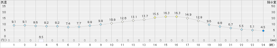 只見(>2018年04月26日)のアメダスグラフ