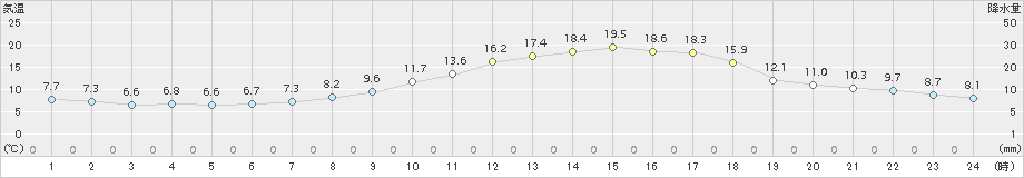 大町(>2018年04月26日)のアメダスグラフ