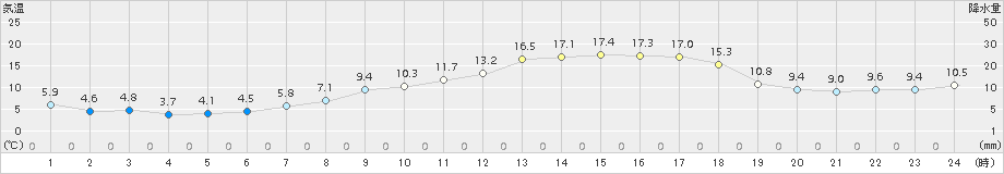 東御(>2018年04月26日)のアメダスグラフ
