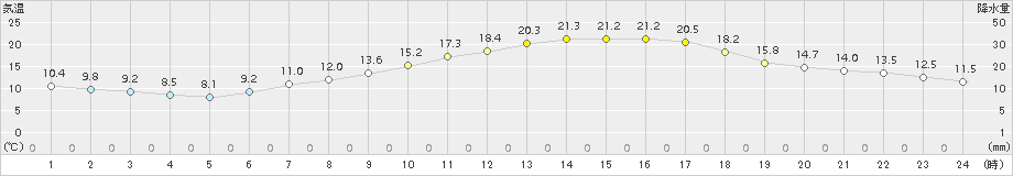 伊那(>2018年04月26日)のアメダスグラフ