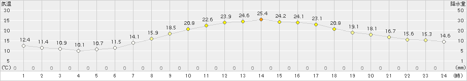 多治見(>2018年04月26日)のアメダスグラフ