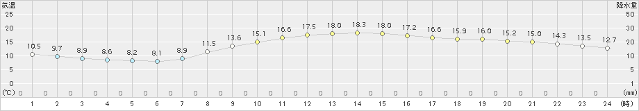 大分(>2018年04月26日)のアメダスグラフ