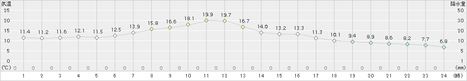 黒石(>2018年04月27日)のアメダスグラフ