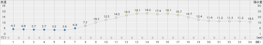 差首鍋(>2018年04月27日)のアメダスグラフ