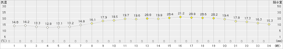 伊勢崎(>2018年04月27日)のアメダスグラフ