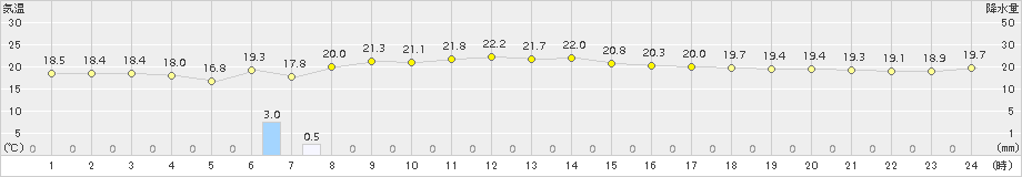 三宅坪田(>2018年04月27日)のアメダスグラフ