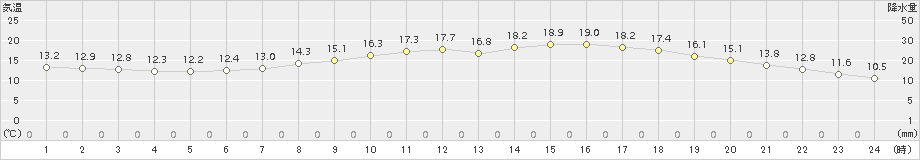 諏訪(>2018年04月27日)のアメダスグラフ