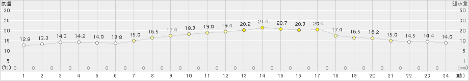 関ケ原(>2018年04月27日)のアメダスグラフ