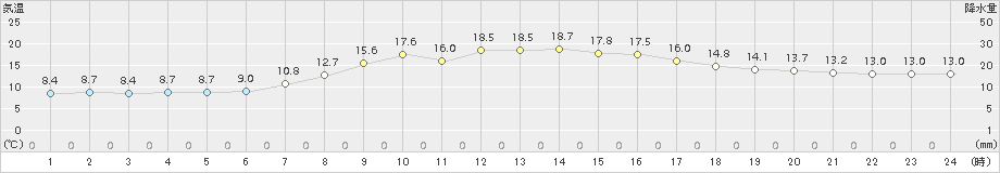 羽茂(>2018年04月27日)のアメダスグラフ