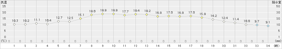 関山(>2018年04月27日)のアメダスグラフ