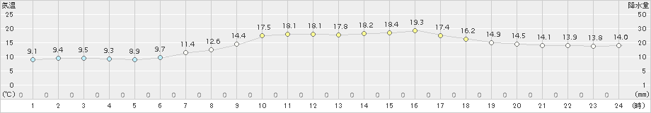 七尾(>2018年04月27日)のアメダスグラフ