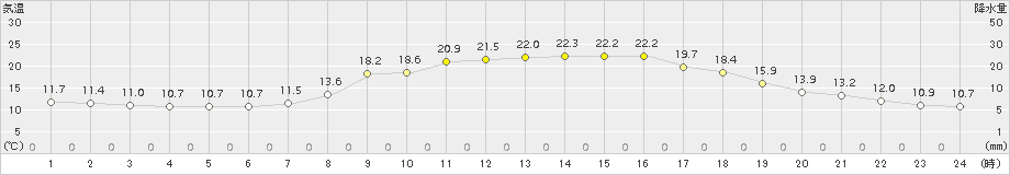 西米良(>2018年04月27日)のアメダスグラフ