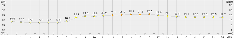 仲筋(>2018年04月27日)のアメダスグラフ