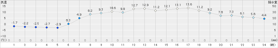 厚真(>2018年04月28日)のアメダスグラフ