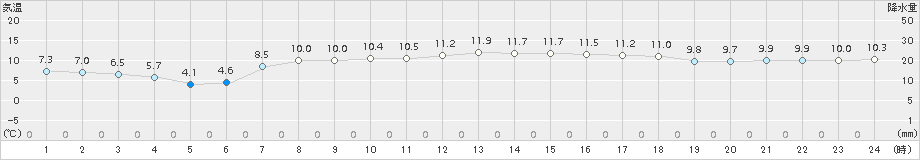 八森(>2018年04月28日)のアメダスグラフ