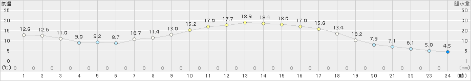 大迫(>2018年04月28日)のアメダスグラフ