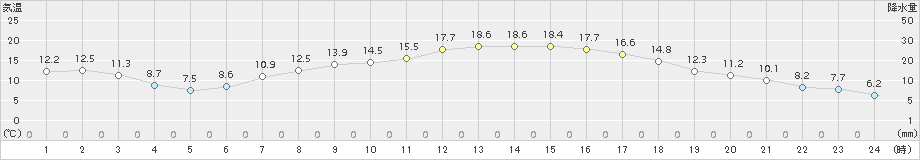 若柳(>2018年04月28日)のアメダスグラフ