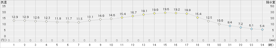 只見(>2018年04月28日)のアメダスグラフ