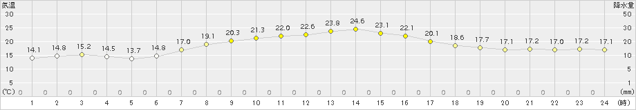 木更津(>2018年04月28日)のアメダスグラフ