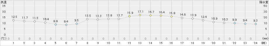 羽茂(>2018年04月28日)のアメダスグラフ