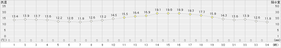 朝日(>2018年04月28日)のアメダスグラフ