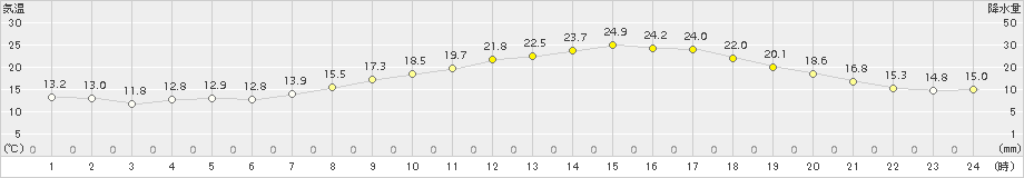 枚方(>2018年04月28日)のアメダスグラフ