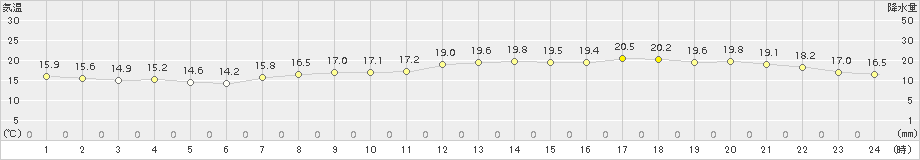 神戸(>2018年04月28日)のアメダスグラフ