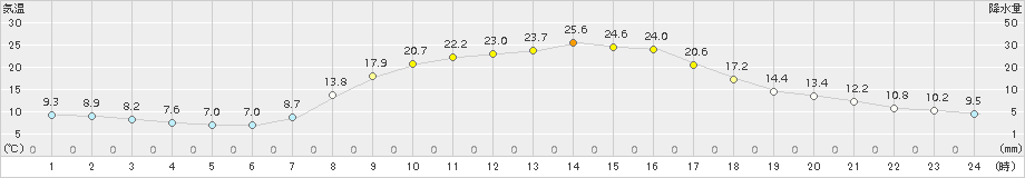 龍神(>2018年04月28日)のアメダスグラフ