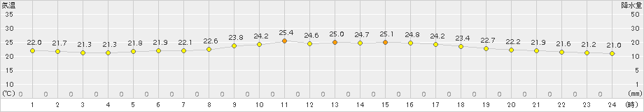 下地島(>2018年04月28日)のアメダスグラフ