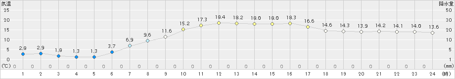 月形(>2018年04月29日)のアメダスグラフ