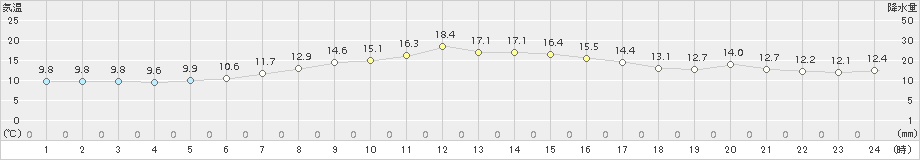 大間(>2018年04月29日)のアメダスグラフ