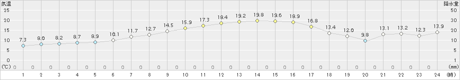 八幡平(>2018年04月29日)のアメダスグラフ