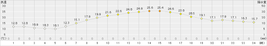 飯舘(>2018年04月29日)のアメダスグラフ