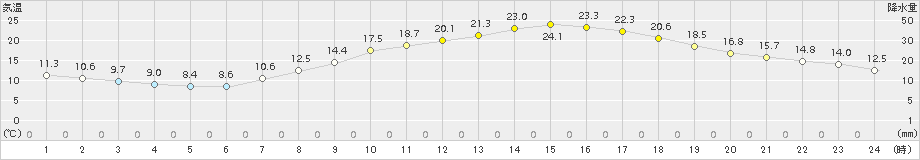 諏訪(>2018年04月29日)のアメダスグラフ