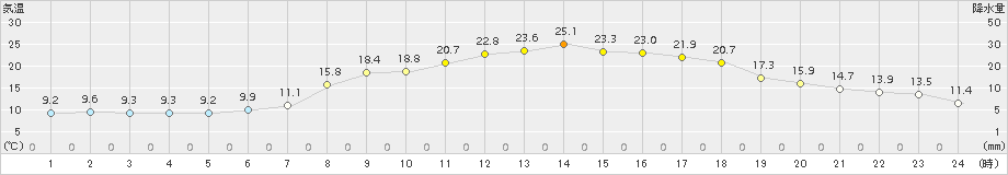 羽茂(>2018年04月29日)のアメダスグラフ