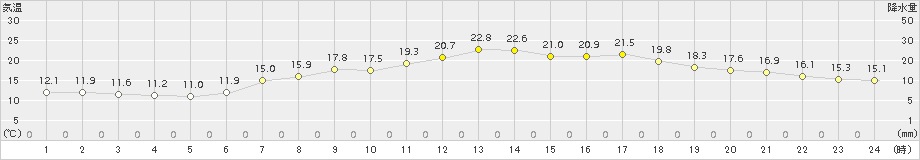 内海(>2018年04月29日)のアメダスグラフ