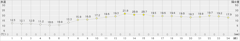 多度津(>2018年04月29日)のアメダスグラフ