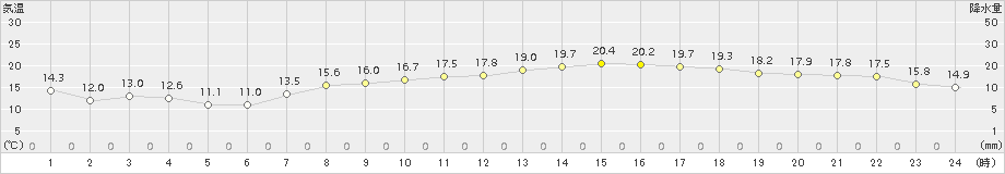 宇部(>2018年04月29日)のアメダスグラフ