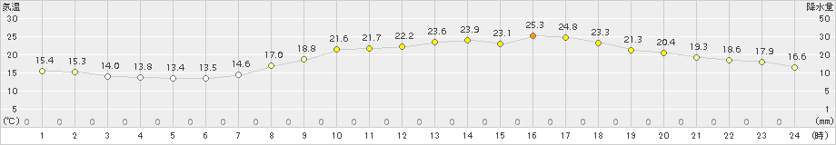 鹿児島(>2018年04月29日)のアメダスグラフ